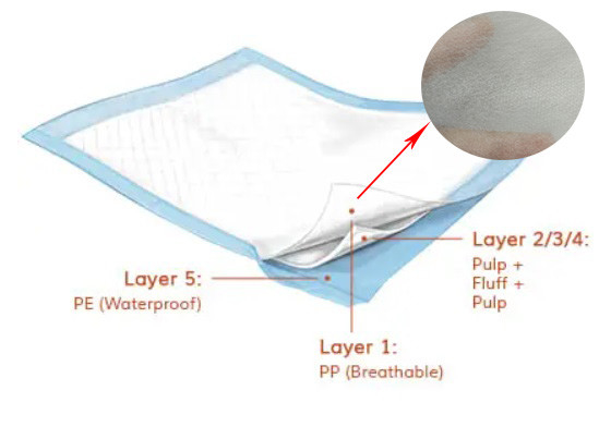 kopen Volwassen Niet-geweven Hydrofiel de Stoffenwater Absorberende 10g-20gsm van Underpads 100% pp online manufacture